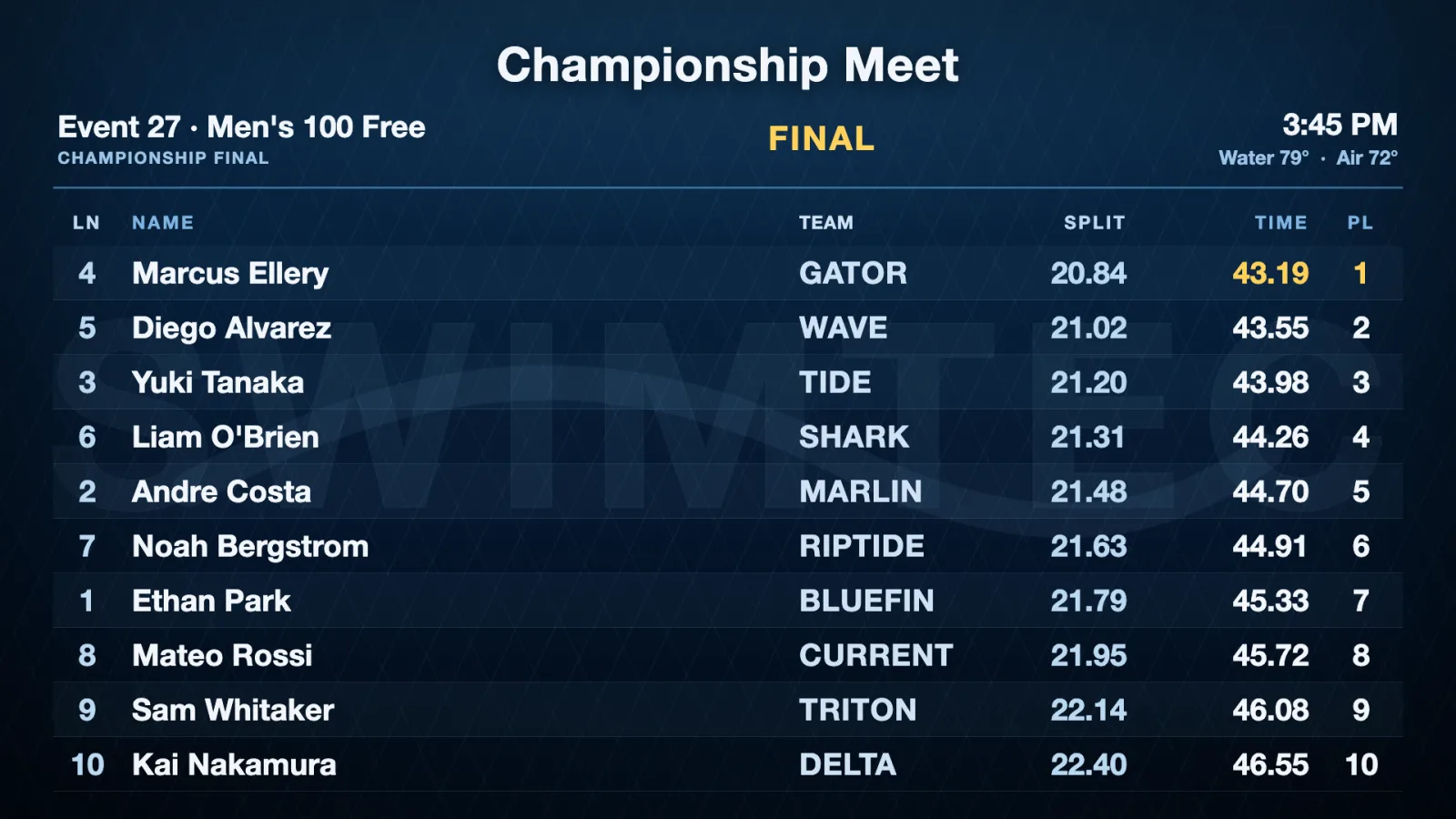 A live swimming meet results board rendered by SwimTec Player — Event 27 Men's 100 Free final with lanes, splits, times, and places