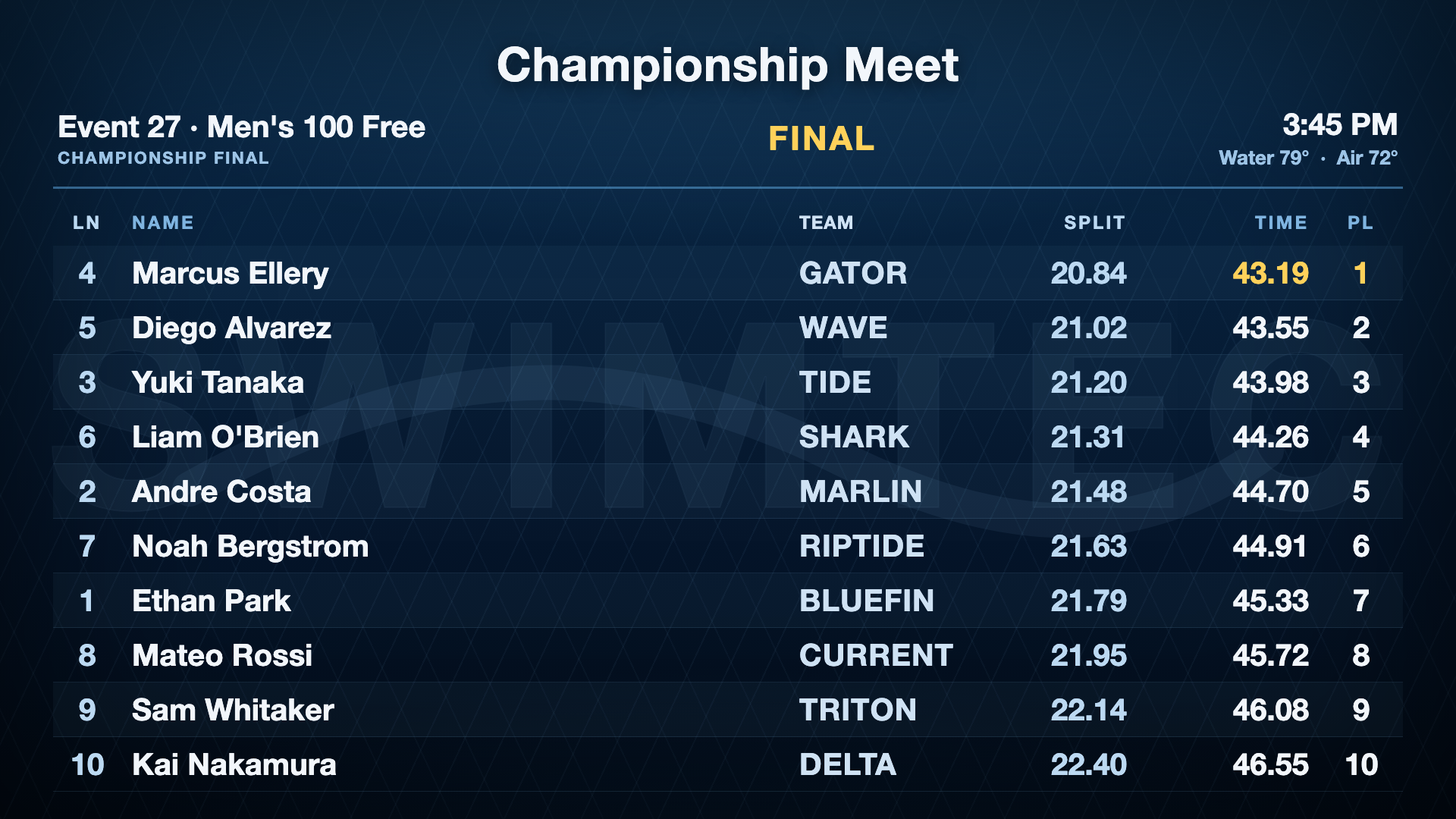 A live swimming meet results board rendered by SwimTec Player — Event 27 Men's 100 Free final with lanes, splits, times, and places